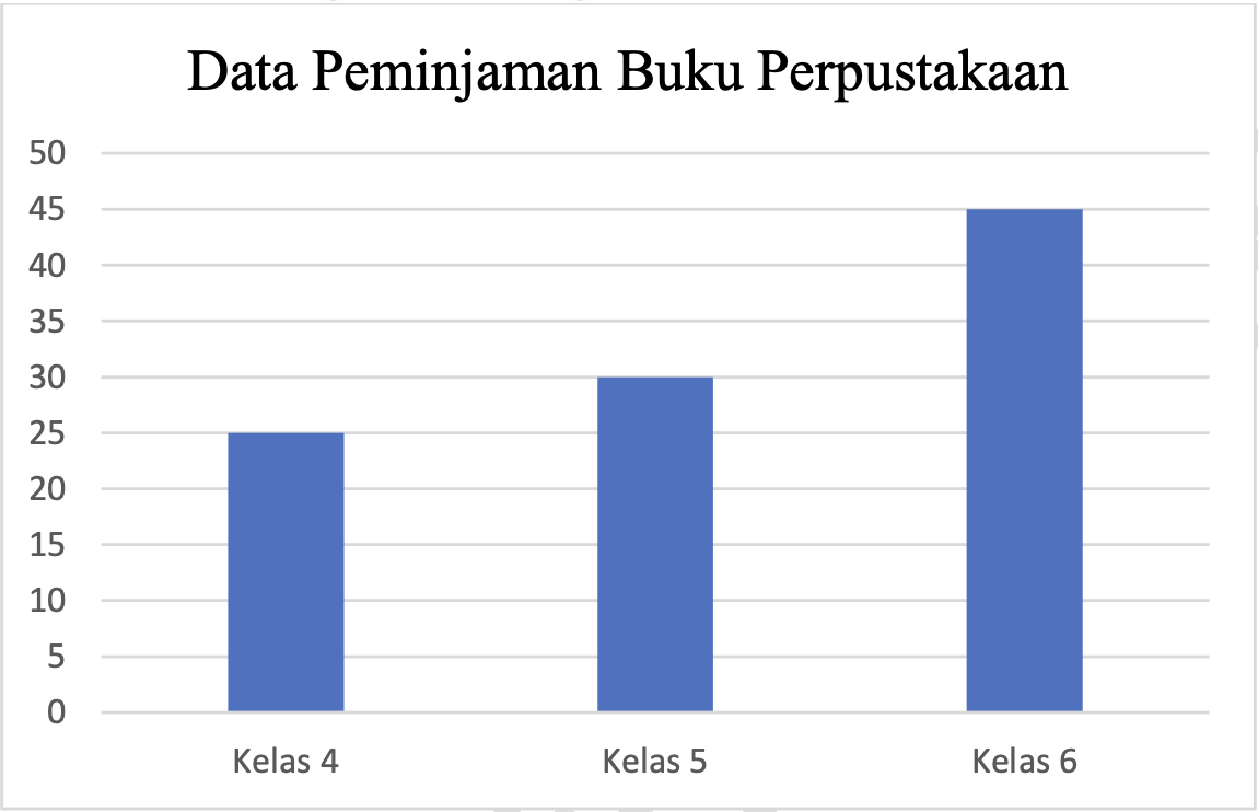Diagram Batang: Data Peminjaman Buku